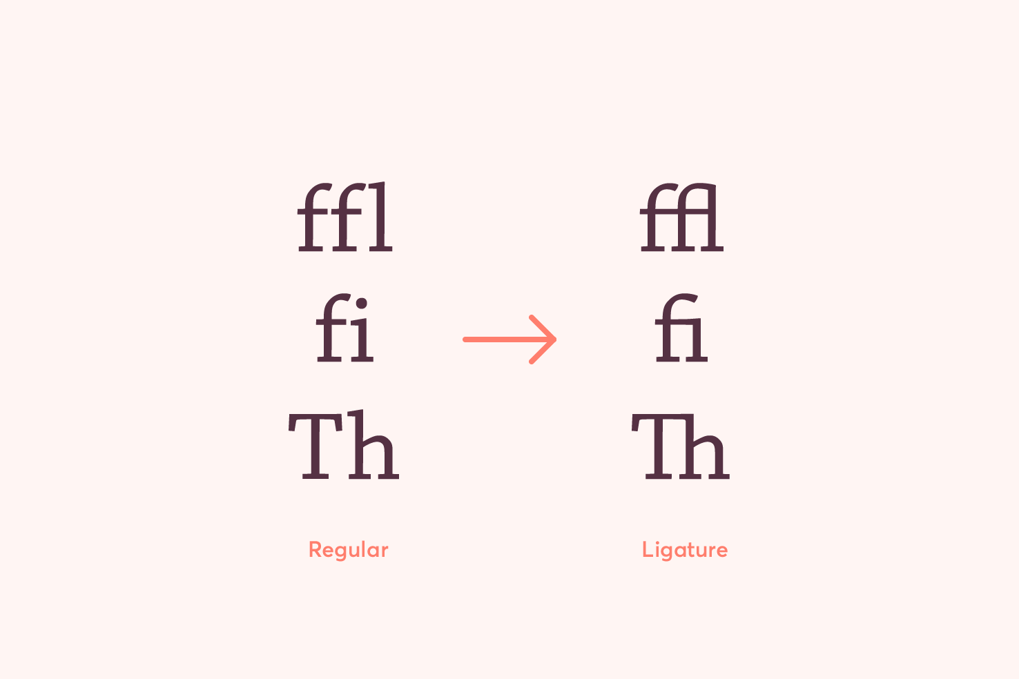 Ligature examples showing ffl, fi and Th in regular and ligature forms